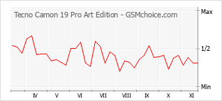 Traçar mudanças de populariedade do telemóvel Tecno Camon 19 Pro Art Edition