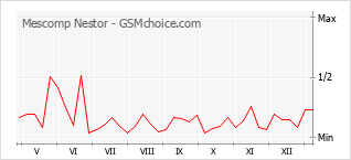 Gráfico de los cambios de popularidad Mescomp Nestor