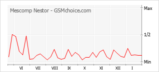 Le graphique de popularité de Mescomp Nestor