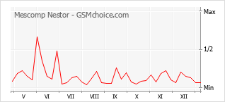 Populariteit van de telefoon: diagram Mescomp Nestor