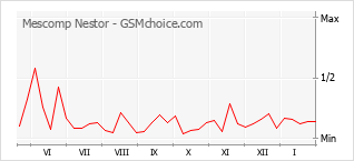 Диаграмма изменений популярности телефона Mescomp Nestor