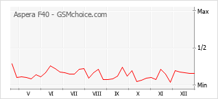 Diagramm der Poplularitätveränderungen von Aspera F40