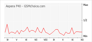 Populariteit van de telefoon: diagram Aspera F40