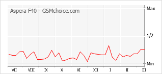 手機聲望改變圖表 Aspera F40