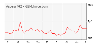 Popularity chart of Aspera F42