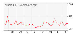 Gráfico de los cambios de popularidad Aspera F42