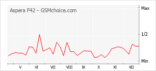 Grafico di modifiche della popolarità del telefono cellulare Aspera F42