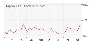 Traçar mudanças de populariedade do telemóvel Aspera F42