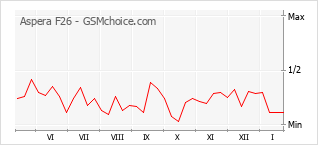 Popularity chart of Aspera F26