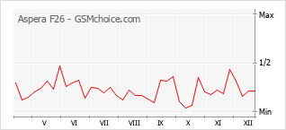 Grafico di modifiche della popolarità del telefono cellulare Aspera F26