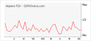 Populariteit van de telefoon: diagram Aspera F26