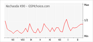 Diagramm der Poplularitätveränderungen von Kechaoda K90