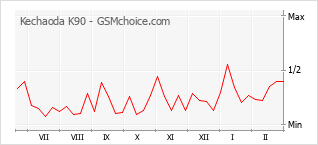 Grafico di modifiche della popolarità del telefono cellulare Kechaoda K90