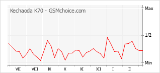 Diagramm der Poplularitätveränderungen von Kechaoda K70