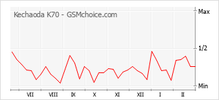 Grafico di modifiche della popolarità del telefono cellulare Kechaoda K70