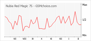 Diagramm der Poplularitätveränderungen von Nubia Red Magic 7S