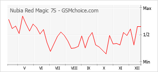 Grafico di modifiche della popolarità del telefono cellulare Nubia Red Magic 7S