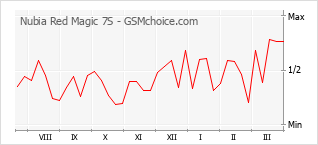 Populariteit van de telefoon: diagram Nubia Red Magic 7S