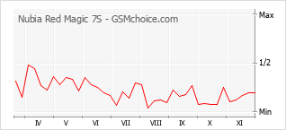 手機聲望改變圖表 Nubia Red Magic 7S