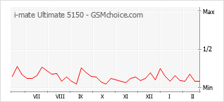 Popularity chart of i-mate Ultimate 5150