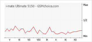 Gráfico de los cambios de popularidad i-mate Ultimate 5150