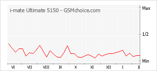 Le graphique de popularité de i-mate Ultimate 5150