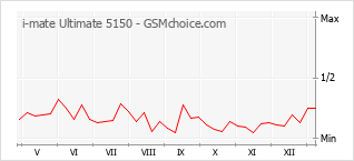 Grafico di modifiche della popolarità del telefono cellulare i-mate Ultimate 5150