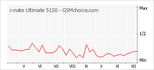Populariteit van de telefoon: diagram i-mate Ultimate 5150