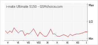 Traçar mudanças de populariedade do telemóvel i-mate Ultimate 5150