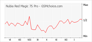Diagramm der Poplularitätveränderungen von Nubia Red Magic 7S Pro