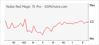 Gráfico de los cambios de popularidad Nubia Red Magic 7S Pro