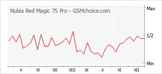 Grafico di modifiche della popolarità del telefono cellulare Nubia Red Magic 7S Pro