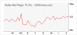 Populariteit van de telefoon: diagram Nubia Red Magic 7S Pro