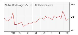Traçar mudanças de populariedade do telemóvel Nubia Red Magic 7S Pro