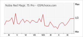 Диаграмма изменений популярности телефона Nubia Red Magic 7S Pro