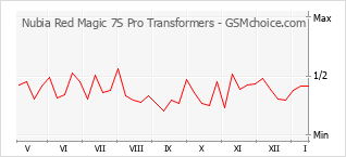 Diagramm der Poplularitätveränderungen von Nubia Red Magic 7S Pro Transformers