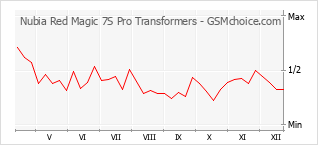 Gráfico de los cambios de popularidad Nubia Red Magic 7S Pro Transformers