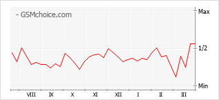 Le graphique de popularité de Nubia Red Magic 7S Pro Transformers