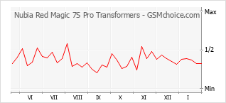 Grafico di modifiche della popolarità del telefono cellulare Nubia Red Magic 7S Pro Transformers