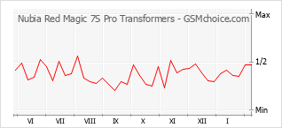 Populariteit van de telefoon: diagram Nubia Red Magic 7S Pro Transformers