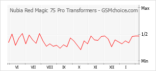 Traçar mudanças de populariedade do telemóvel Nubia Red Magic 7S Pro Transformers