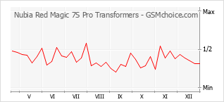 Диаграмма изменений популярности телефона Nubia Red Magic 7S Pro Transformers