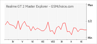 Diagramm der Poplularitätveränderungen von Realme GT 2 Master Explorer