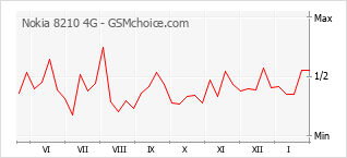 Diagramm der Poplularitätveränderungen von Nokia 8210 4G