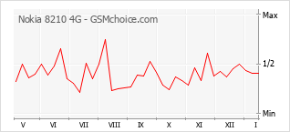 Gráfico de los cambios de popularidad Nokia 8210 4G