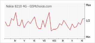 Grafico di modifiche della popolarità del telefono cellulare Nokia 8210 4G