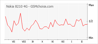 Populariteit van de telefoon: diagram Nokia 8210 4G