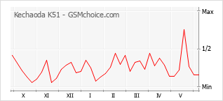 Grafico di modifiche della popolarità del telefono cellulare Kechaoda K51