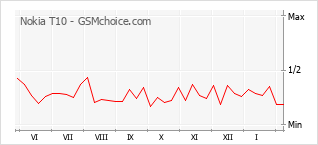Popularity chart of Nokia T10