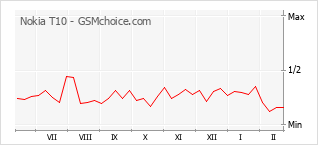 Le graphique de popularité de Nokia T10